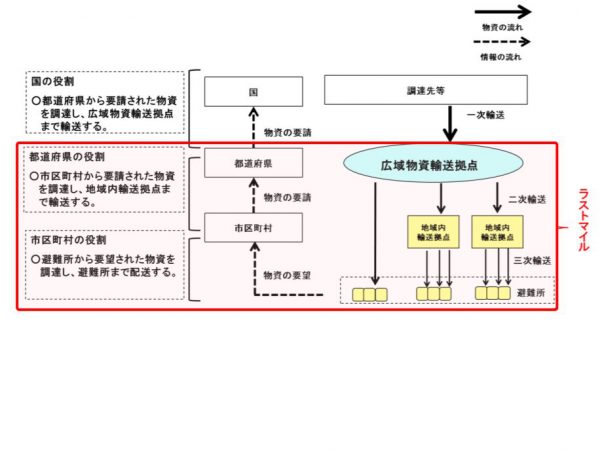 支援物資の流れと役割分担の図。赤線で囲った部分がラストマイルに該当する（出典：「ラストマイルにおける支援物資輸送・拠点開設・運営ハンドブック」）