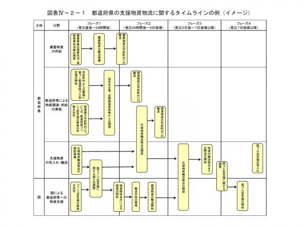 都道府県の支援物資物流に関するタイムライン例。プッシュ型支援とは被災地からの要請を待たずに物資を送付する方法。プル型支援とは被災地からの要望にもとづき物資を送付する方法（出典：「ラストマイルにおける支援物資輸送・拠点開設・運営ハンドブック」）