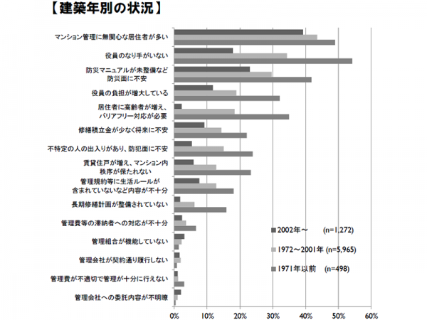 建築年別にマンション管理に関する日常的な問題を調査した結果。1971年以前の物件では、役員のなり手がいない、マンション管理に無関心な居住者が多いといった項目が目立つ［資料：マンション実態調査結果（平成25年3月公表）／東京都都市整備局］