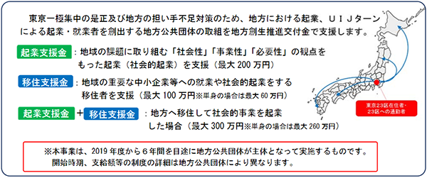 内閣官房 まち・ひと・しごと創生本部事務局/起業支援金・移住支援金パンフレットより抜粋