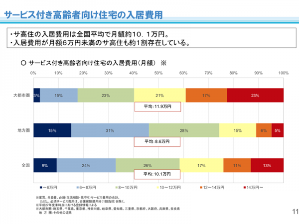 サービス付き高齢者向け住宅の入居費用（資料：国土交通省）
