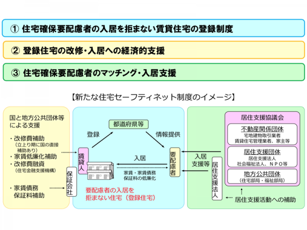 新たな住宅セーフティネット制度の概要（資料：国土交通省）