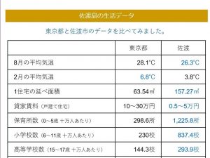 地域振興課で調べた「佐渡島の生活データ」(2016年 8月現在）