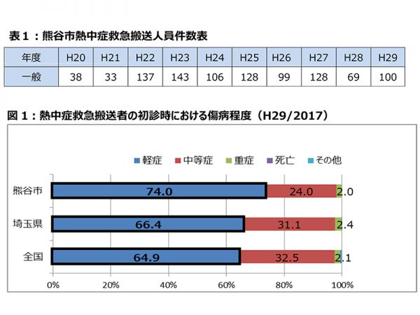 全国や埼玉県の平均に比べて、熊谷市の熱中症患者は軽症者が多く、中等症以上の患者が少なくなっていることがわかる<br>（出典：埼玉県熊谷市の暑さ対策の取組　2005-2017）
