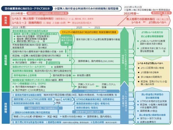 空の産業革命に向けたロードマップ2019。レベル1～3の利活用を推進するとともに、技術の確立や環境整備を行い、2022年度までにレベル4以降の活用を実現することを目指す