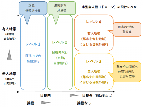 ドローンの飛行レベル。現在のところ、実際に活用されているのはレベル2までの範囲が多い（セミナー資料より作成）