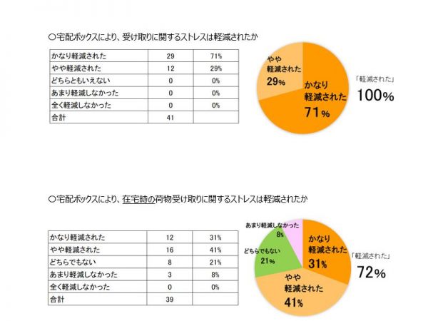 不在時も在宅時も、受け取りストレスが軽減
