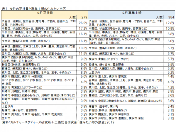 女性正社員は23区西側の住宅地か横浜都心、専業主婦は青葉区、港北区、船橋市