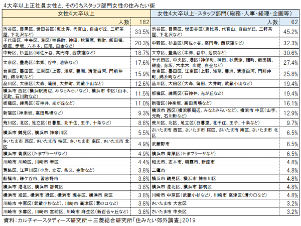 渋谷・目黒・世田谷に住みたい割合が45％の女性とは？