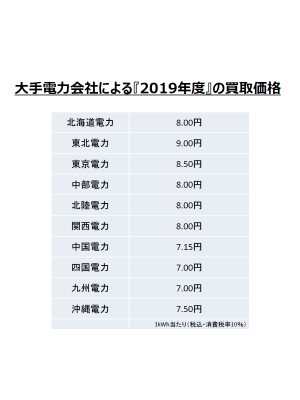 大手電力各社の買取り金額。7～9円の範囲で設定されている（セミナー資料より）