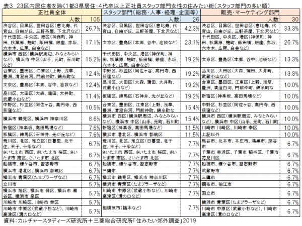 23区内居住者を除くと東京北部が人気