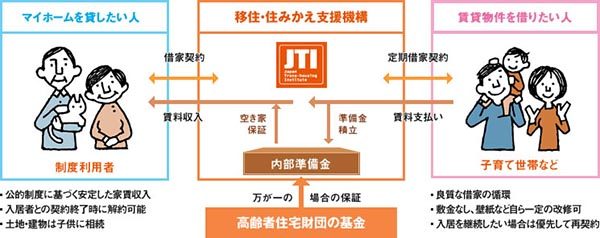 一般社団法人移住･住みかえ支援機構より引用