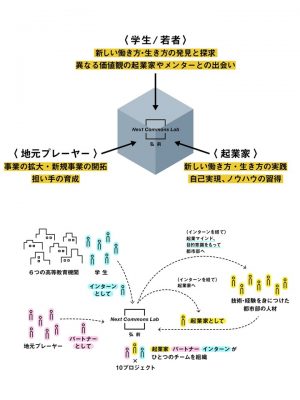 東北屈指の学園都市だけに、学生をインターンとして起用。起業家、パートナー、インターンがひとつのチームで地域リソースに対する事業創出を目指す