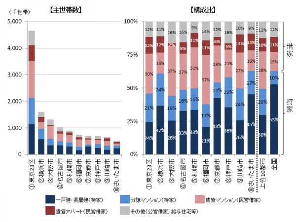 図表３）主世帯数主要都市の居住状況（主世帯数／構成比）</br>※出所：総務省統計局「平成27年国勢調査」をもとに三井住友トラスト基礎研究所作成