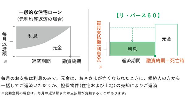 一般的な住宅ローンとリバースモーゲージ型住宅ローンの返済方法（イメージ図）<br>住宅金融支援機構のホームページ「リ・バース60」より