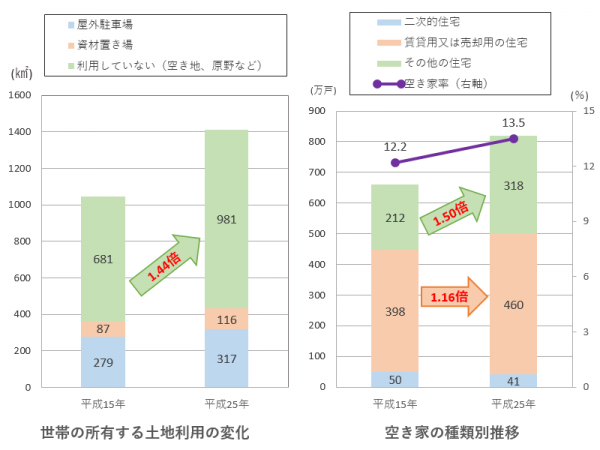 空き地・空き家の増加の状況。国土交通省 平成30年度 土地に関する動向を参照して作成