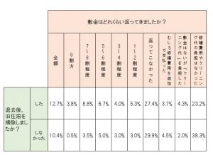 表2：退去後、旧住居を掃除しましたか？×敷金はどれくらい返ってきましたか？クロス集計結果（n=779）