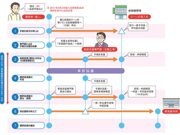 「自然災害債務整理ガイドライン」利用手続きの流れ。まずは借入れをしている金融機関への手続き着手の申出からスタートする。その方法など分からないことがあれば、本記事最下部の「全国銀行協会相談室」などへ問い合わせを（出典：政府広報オンライン）
