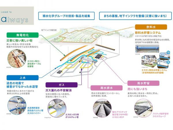 レジリエンス機能を備えた地下のインフラを整備。災害に強いまちづくりとして設計されている（※積水化学工業資料より）