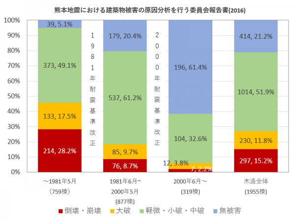 学会悉皆調査結果による木造の建築時期別の被害状況。熊本地震における建築物被害の原因分析を行う委員会報告書（2016）より