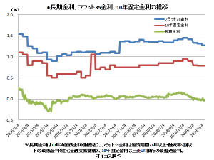 変化しつつある金利の動きと、今後の見通しをまとめた記事