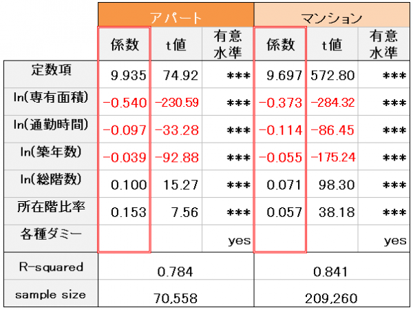 図表２）賃貸アパートと賃貸マンションの統計モデル　出所）LIFULL HOME'S</br>注1）LIFULL HOME'Sで2018年7月から2019年6月までの期間に、賃貸アパート（70,558件）・賃貸マンション（209,260件）として掲載された物件が分析対象。各種ダミーは、間取り、構造、時点、区、駅、設備について設定した</br>注2）通勤時間は、当該物件から最寄りの主要ターミナル駅までの所要時間。所要時間は、物件からの最寄り駅と最寄り駅から最寄りターミナル駅までの所要時間の合算。尚、主要ターミナル駅は、東京駅・大手町駅・新宿駅・渋谷駅・品川駅とした</br>注3）＊は有意水準。＊＊＊、＊＊、＊は、それぞれ1％、5％、10％を指す