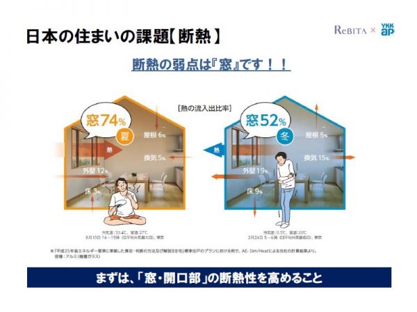 窓を変えれば室内の環境が大きく変わることが分かる