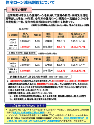 出典：国土交通省「住宅ローン減税制度について」http://www.mlit.go.jp/common/001304913.pdf