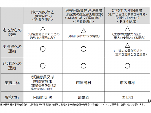 土砂やがれき撤去に対する国から自治体への支援制度。これらによって被災者の費用負担を軽減できる（出典：国土交通省「宅地内からの土砂・がれき撤去の事例ガイド」）