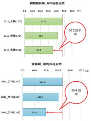 ■調理器具類や食器類の平均保有点数