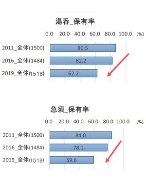 ■湯呑と急須の保有率