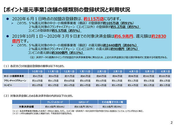 【ポイント還元事業】店舗の種類別の登録状況と利用状況<br>出典：経済産業省ウェブサイト<br>https://www.meti.go.jp/press/2020/06/20200601005/20200601005.html