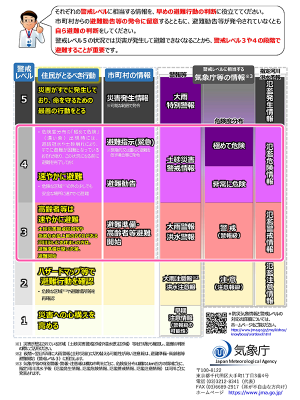 出典：気象庁のチラシ「防災気象情報の伝え方が変わります～危険度分布のうす紫は警戒レベル4相当！自ら避難の判断を！～」<br>　https://www.jma.go.jp/jma/kishou/know/bosai/images/alertlevel201906.pdf