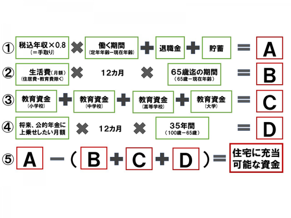 自分予算の５ステップ
