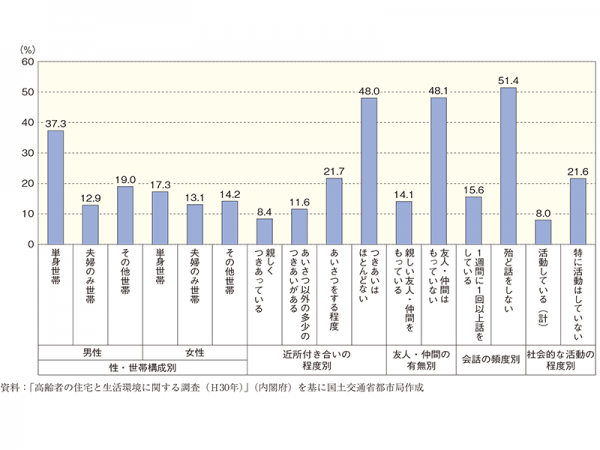 生きがいを感じていない高齢者の割合 国土交通省 令和2（2020）年版「首都圏白書」より