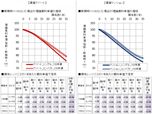 （図表4）賃貸アパートと賃貸マンションの経年変化の違い</br> 出所）LIFULL HOME‘S 算出の理論賃料㎡単価をもとに三井住友トラスト基礎研究所作成