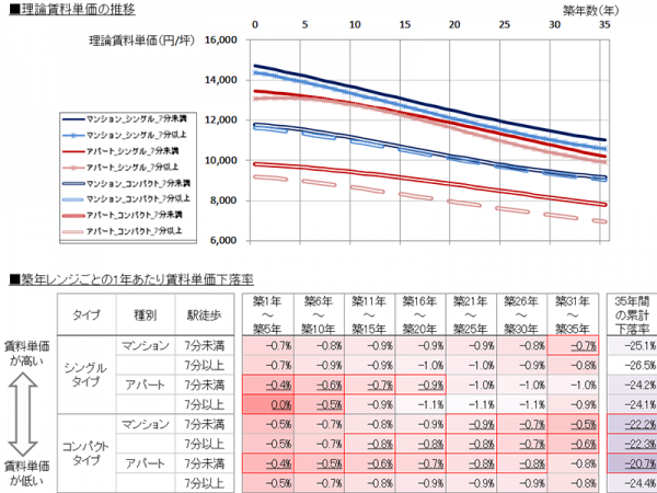 （図表8）賃料の経年変化の分析結果一覧</br> 出所）LIFULL HOME'S算出の理論賃料㎡単価をもとに三井住友トラスト基礎研究所作成</br> 注1） 賃料単価下落率の絶対値が低い （賃料単価が下落しにくいほど 、セルを濃色で塗りつぶして表示している。</br> 注2） 築年レンジごとに、 賃料単価下落率の絶対値の下位3位（賃料単価が下落しにくい順第3位）までを赤枠で表示している