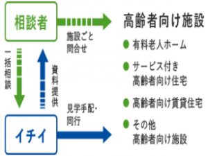 高齢者のための住宅仲介の仕組み