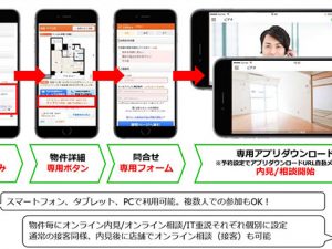 オンライン内見の伸び率、コロナ禍で195％にも