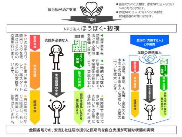 クラウドファンディングで得た寄付金の使い道（資料提供：抱樸）