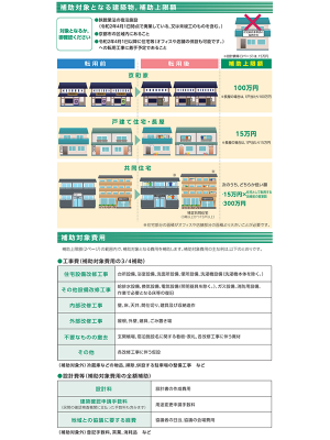 上/補助対象となる建築物、補助上限額　下/補助対象費用　※いずれも京都市情報館「地域コミュニティ活性化に資する新たな住まい創出支援事業」の申請受付等について（広報発表）より