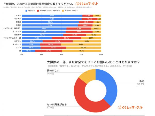 面倒に感じるのは「エアコン」「レンジフード（換気扇）」