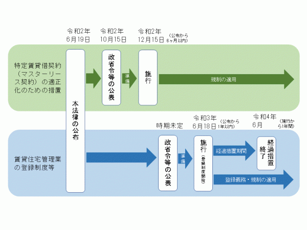 施行までのスケジュール