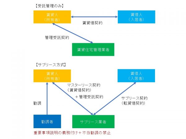 受託管理方式とサブリース方式