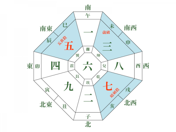 2021年は、六白金星が魔法陣の中心に位置する。九星では1年を通して年盤中央の星の影響を受けるとされる