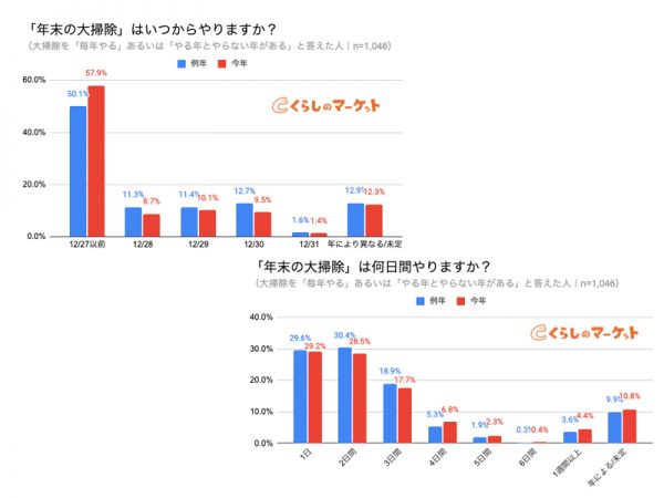 今年の大掃除は「早め」に開始し作業は「長め」