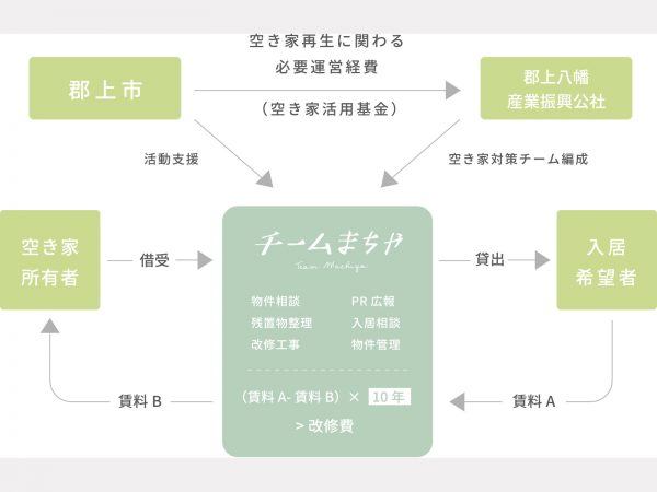 郡上八幡の城下町エリアをフィールドに町家の空き家対策を行う「チームまちや」のプロジェクト説明図</br>町家の改修は「空き家活用基金」を元手に行われるが、入居者が「チームまちや」に支払う賃料と、「チームまちや」が空き家所有者に支払う賃料の差額収益で10年以内に基金に戻す･･･というシステムだ