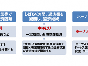 総合7位は、住宅ローンの返済が困難になった場合の制度や相談窓口の紹介記事