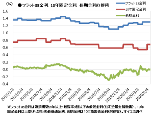 総合8位は、住宅ローンの金利動向とコロナショック後の傾向と見通しの記事