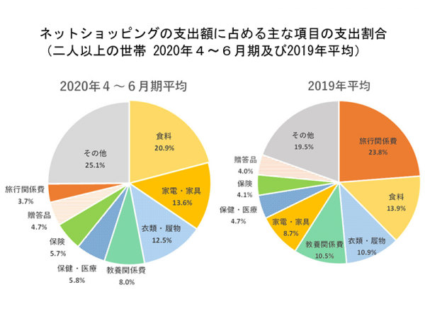 出典：総務省統計局ホームページ<br>
家計消費状況調査通信2020年10月発行より<br>
ネットショッピングの支出額に占める主な項目の支出割合（2人以上の世帯 2020年4～6月期及び2019年平均）
<br>https://www.stat.go.jp/data/joukyou/pdf/news202010_2.pdf
